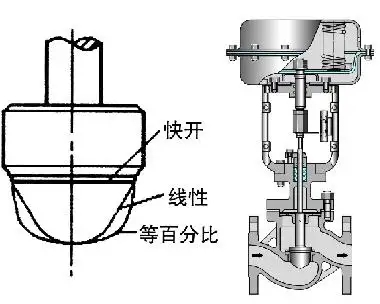 調(diào)節(jié)閥的正、反作用